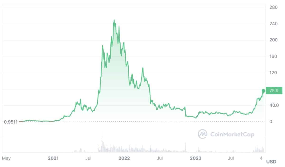 Solana Price Prediction for 2024, 2025, 2030