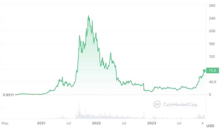 Solana Price Prediction For 2024, 2025, 2030