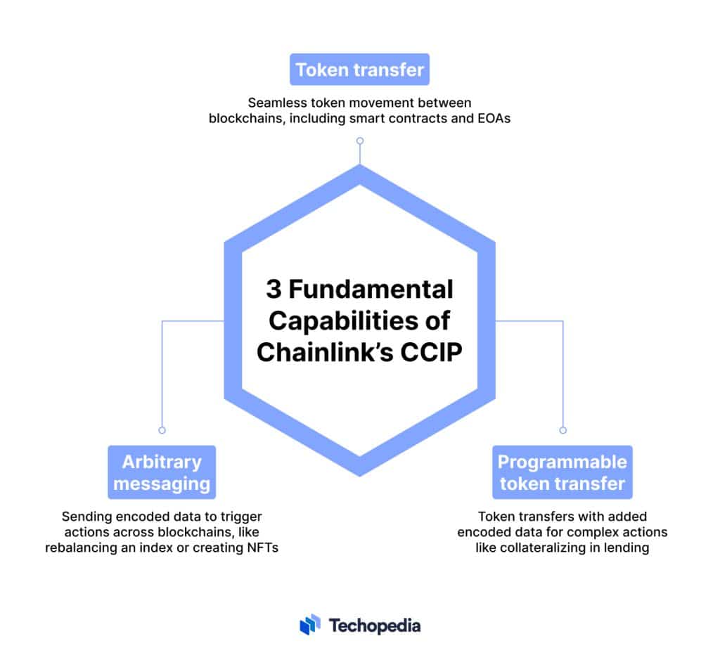 What Is Chainlink's Cross-Chain Interoperability Protocol (CCIP ...