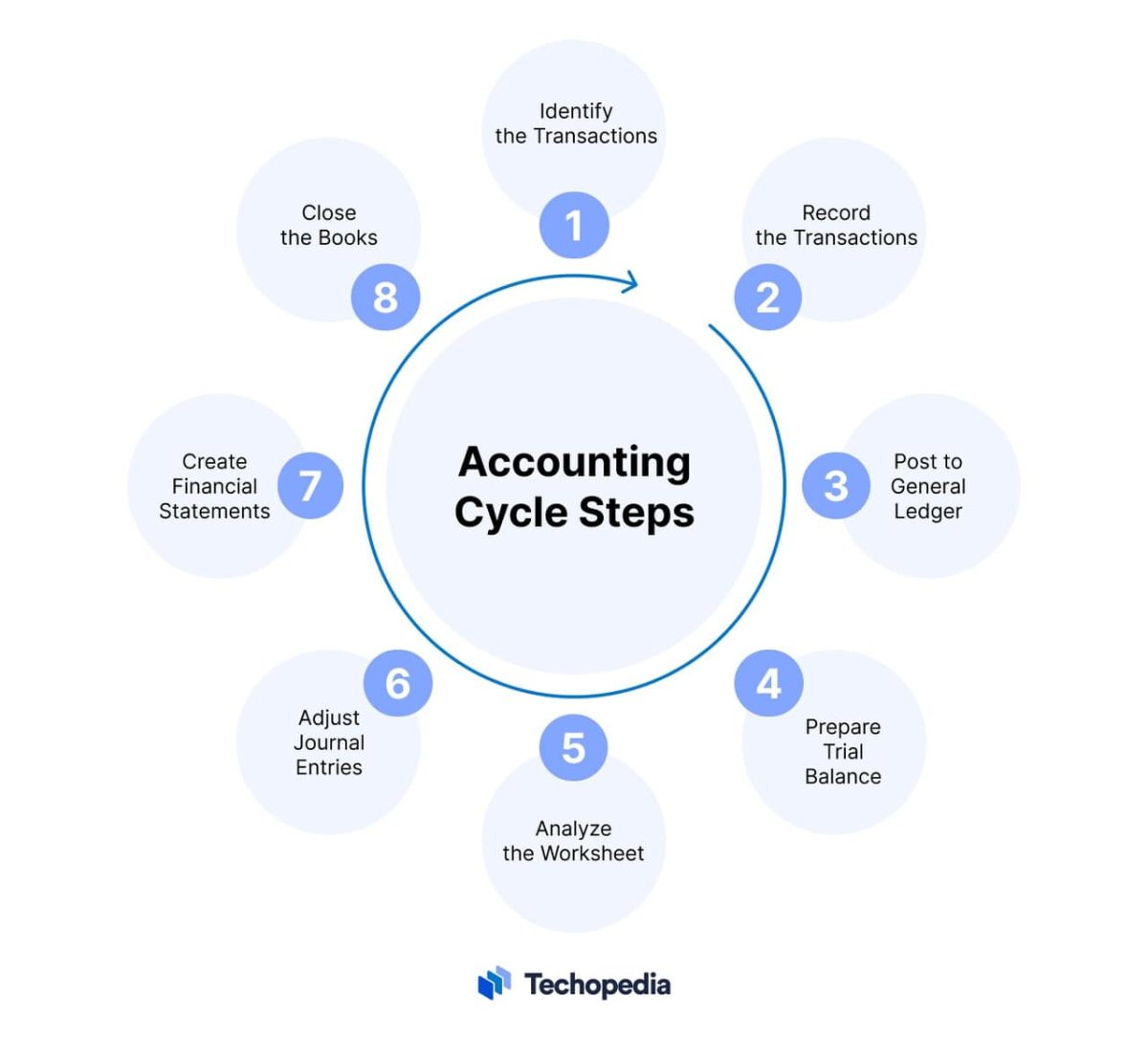 8 Accounting Cycle Steps Explained - Techopedia