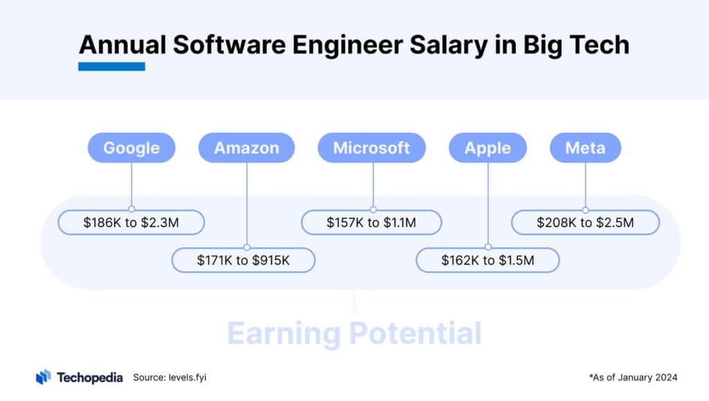 How Much Do Software Engineers Make In 2024 Salaries Revealed Techopedia   Annual Software Engineer Salary In Big Tech 1024x579 