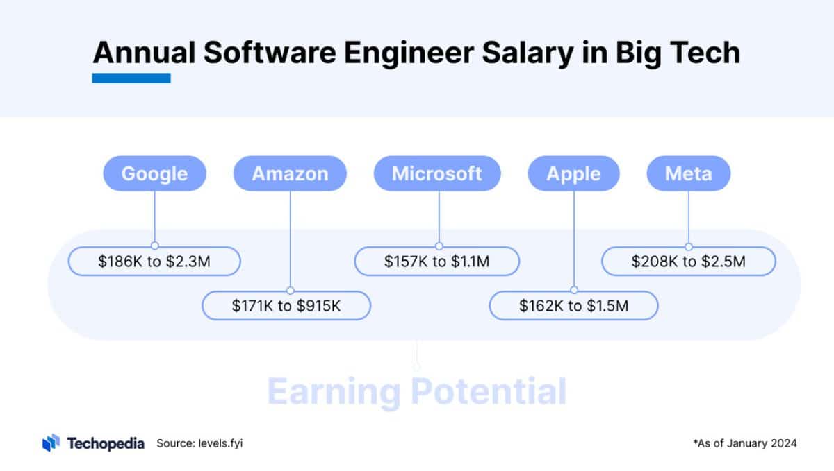 How Much Do Software Engineers Make In 2024? Salaries Revealed - Techopedia