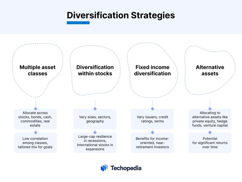 What Is Diversification Definition Types And Examples Techopedia 1968