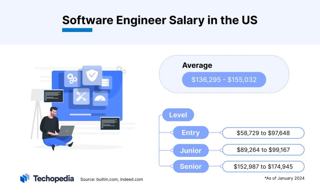 How Much Do Software Engineers Make In 2024 Salaries Revealed Techopedia   How Much Do Sotware Engineers Make  1 1024x618 