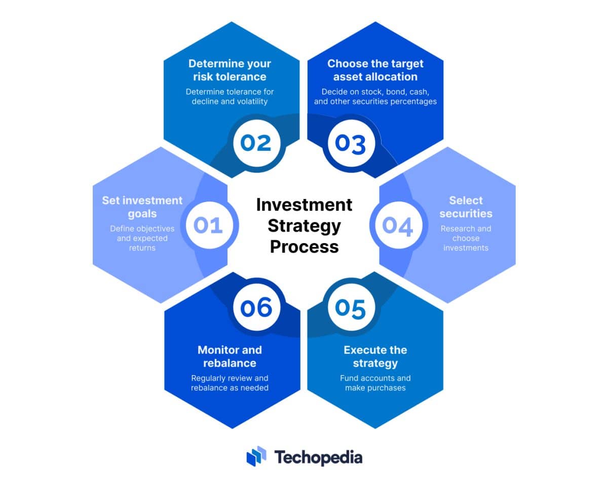 What Is An Investment Strategy? Definition, Types, And Examples