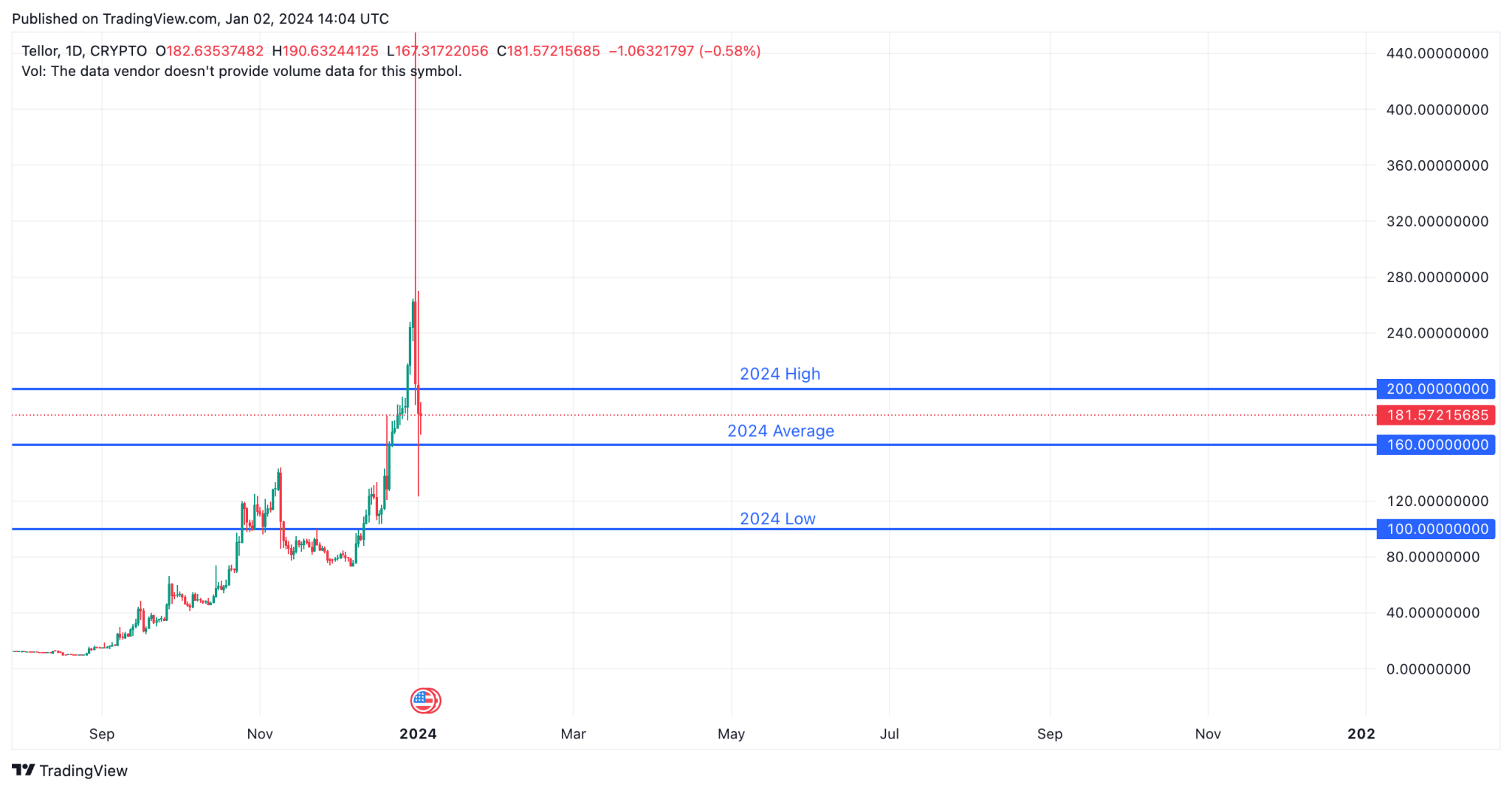 Tellor Price Prediction 2024 2025 2030   Tellor 2024 Price Prediction On Chart 2048x1071 