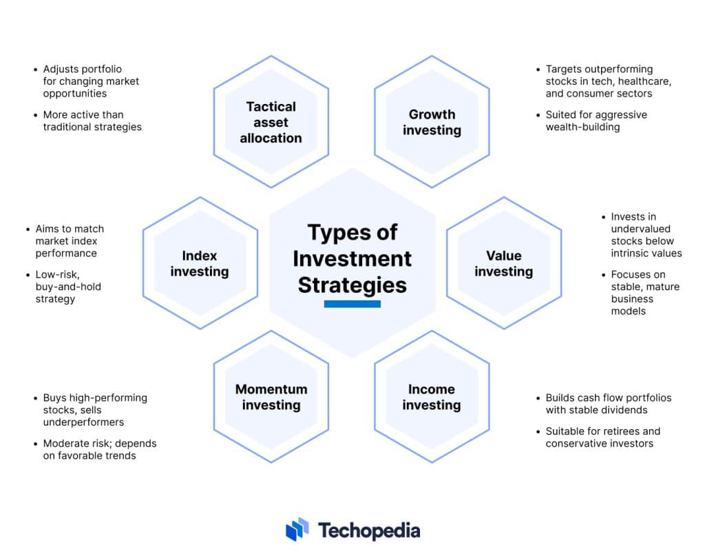 What is an Investment Strategy? Definition, Types, and Examples