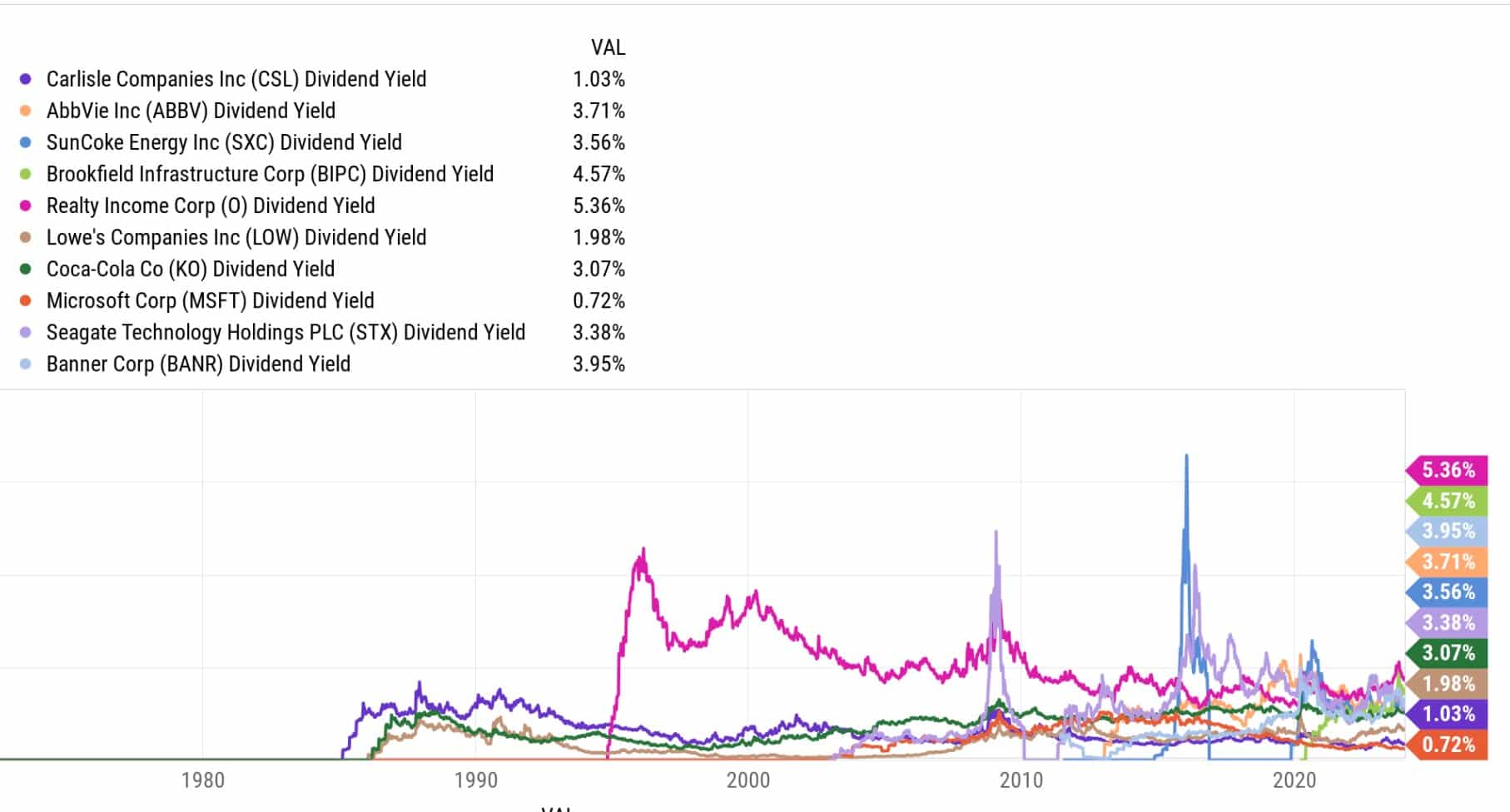 10 Best Dividend Stocks to Invest in February 2024