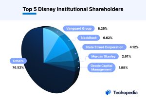 Largest Disney Shareholders: Who Owns the Most DIS Stock? Techopedia