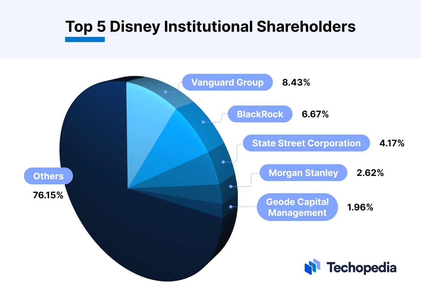 Largest Disney Shareholders Who Owns The Most Dis Stock Techopedia 