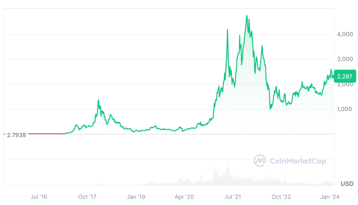 Best Altcoins To Buy In 2024 - 22 Top Altcoins To Watch