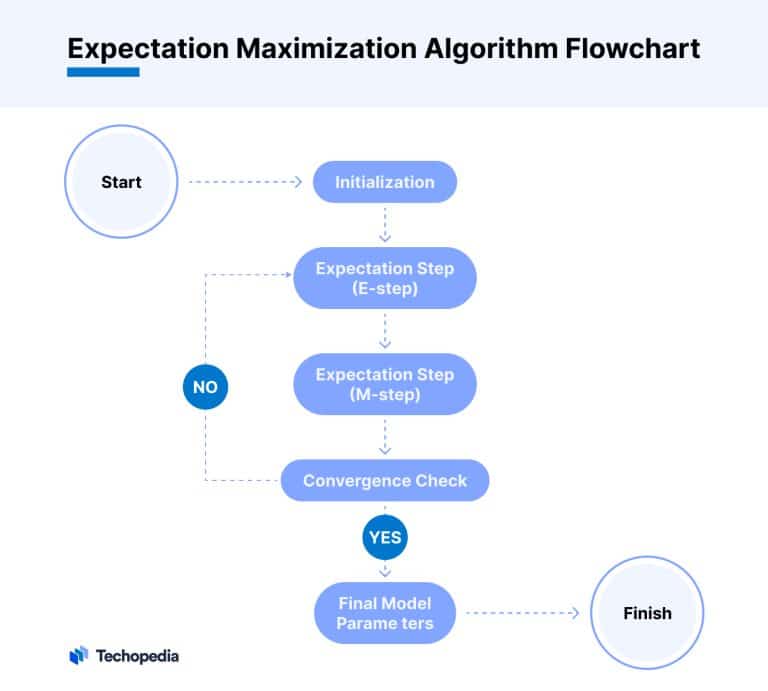 What Is Expectation Maximization (EM)? Definition And Theory