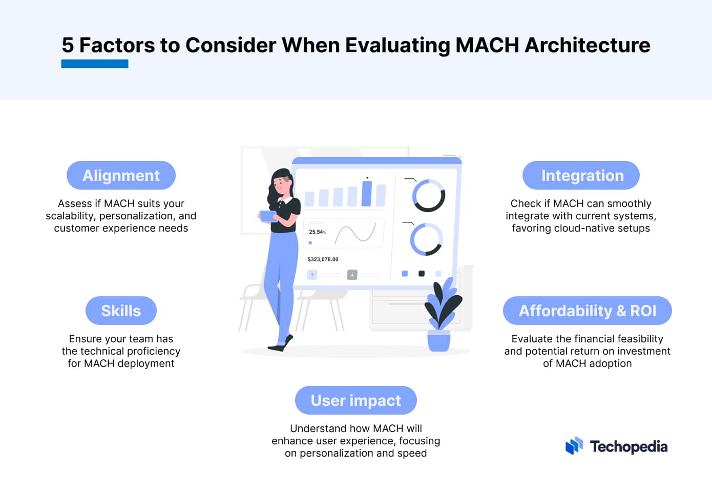 What is MACH Architecture? Definition, History, and Examples