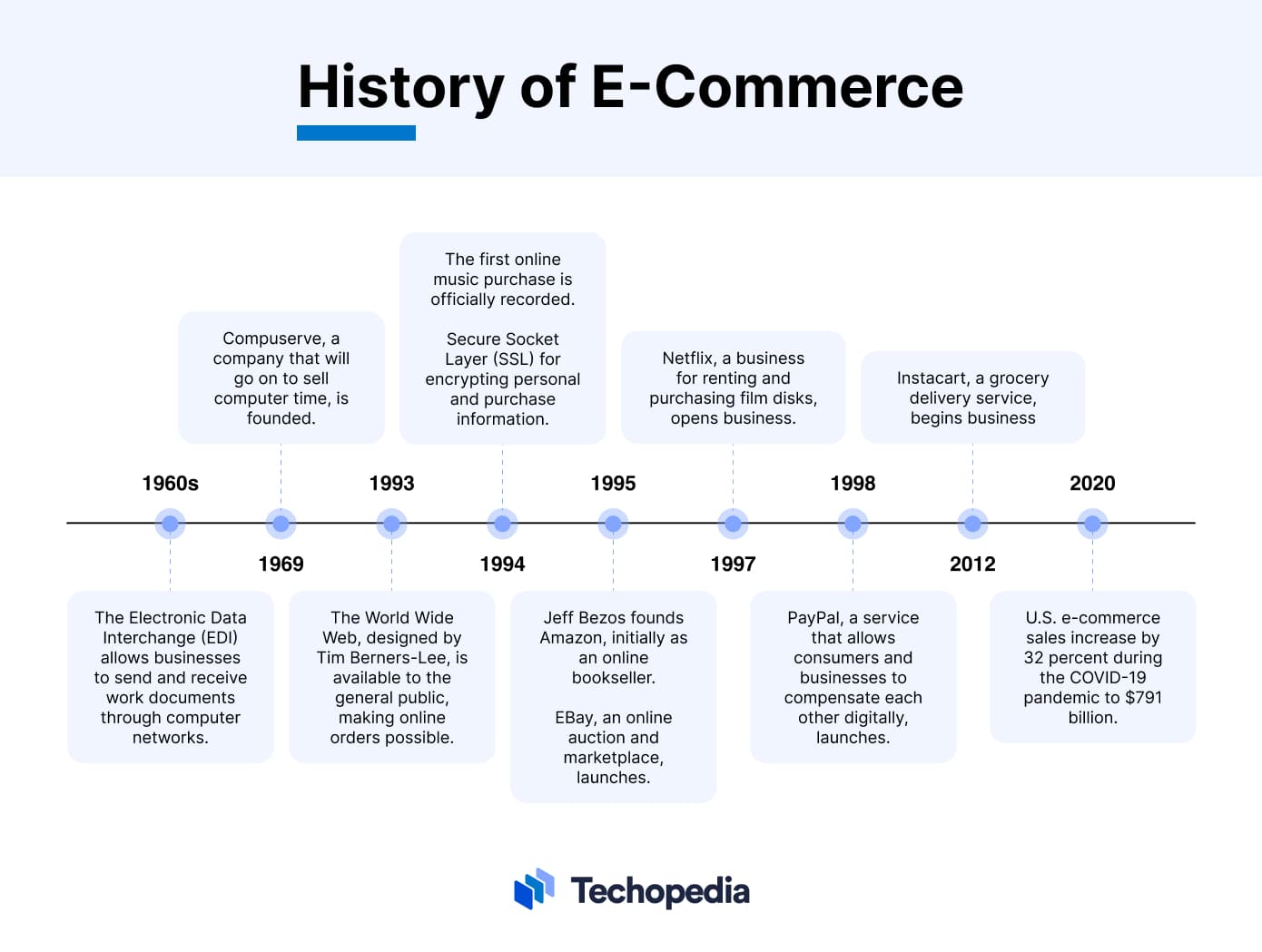 History of E-Commerce