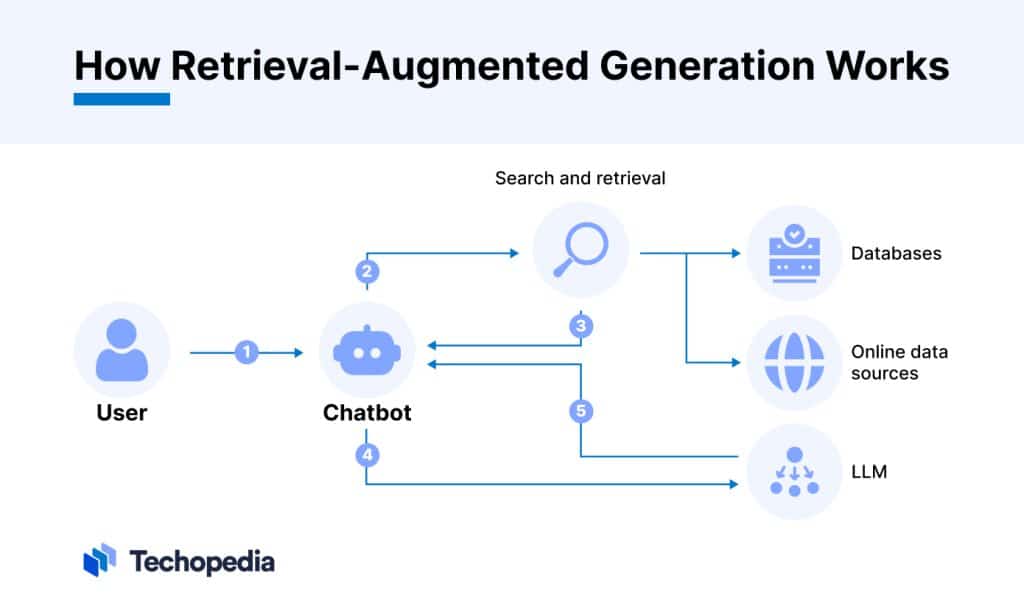 What Is Retrieval Augmented Generation Rag Definition Techopedia