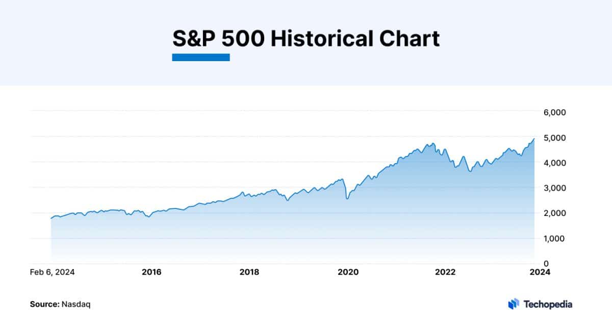 Best S&P 500 To Invest In