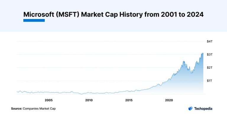 who-owns-microsoft-top-10-largest-msft-shareholders-techopedia