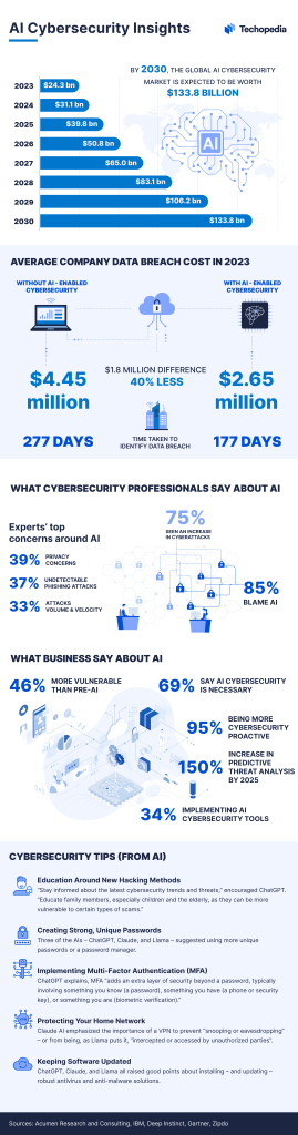 AI Names 2024’s Biggest Cybersecurity Threats – and AI is One of Them ...