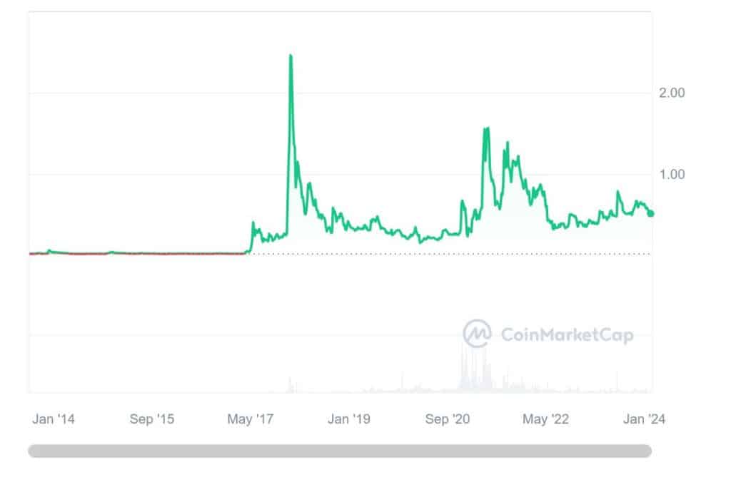 Top 10 XRP Owners Who Owns the Most XRP in 2024?