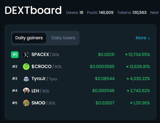biggest crypto gainers today