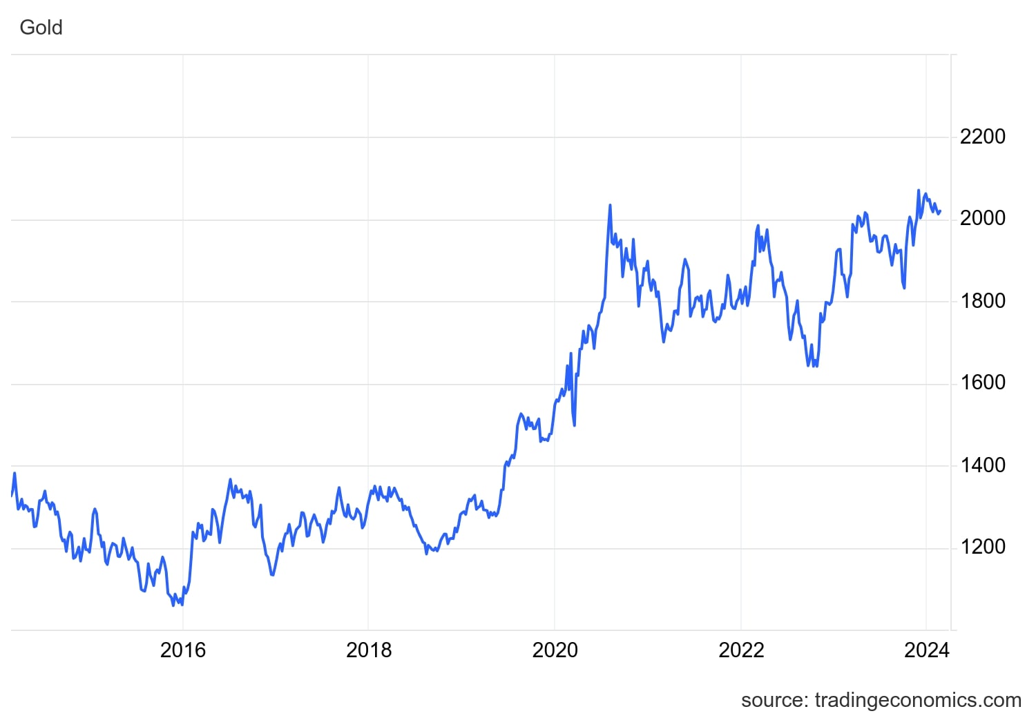 Gold Price Forecast Trends and Predictions For 2024, 2025, 2030