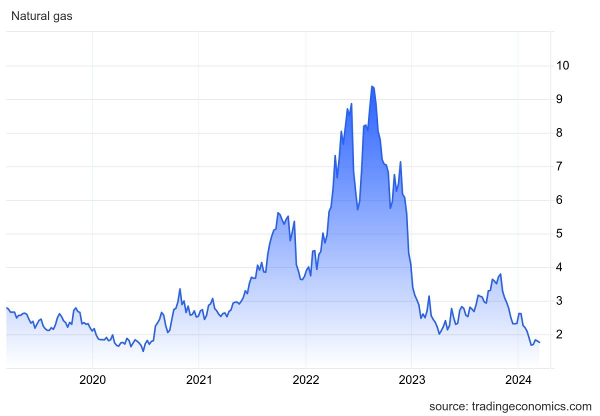 Gas Price Forecast and Trends for 2024, 2025 and 2030