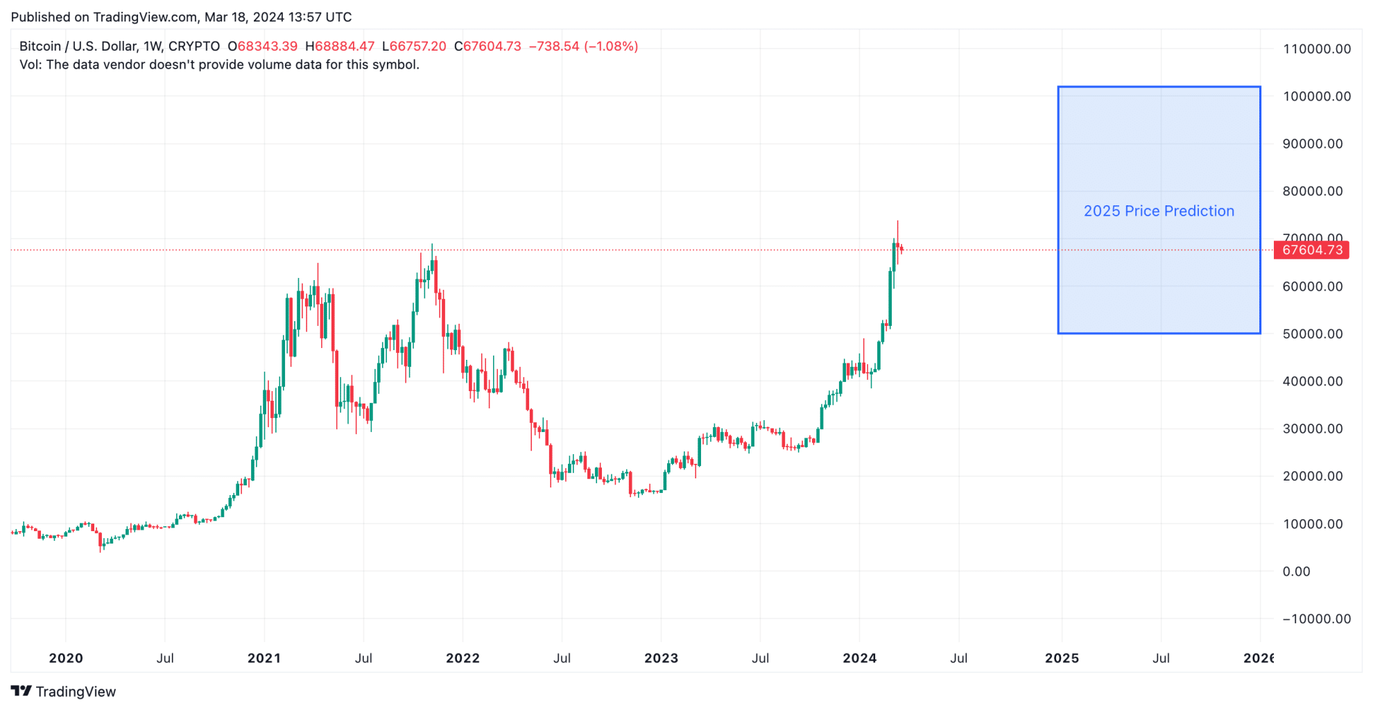 Bitcoin Price Prediction 2025, 2025, 2026, 2030