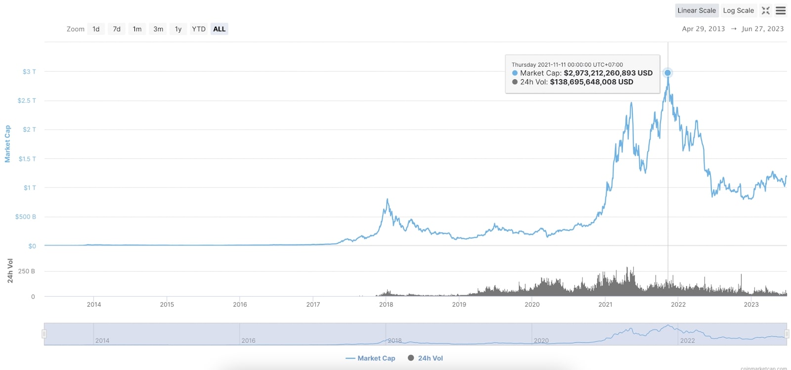 How Many Bitcoins Are There Total