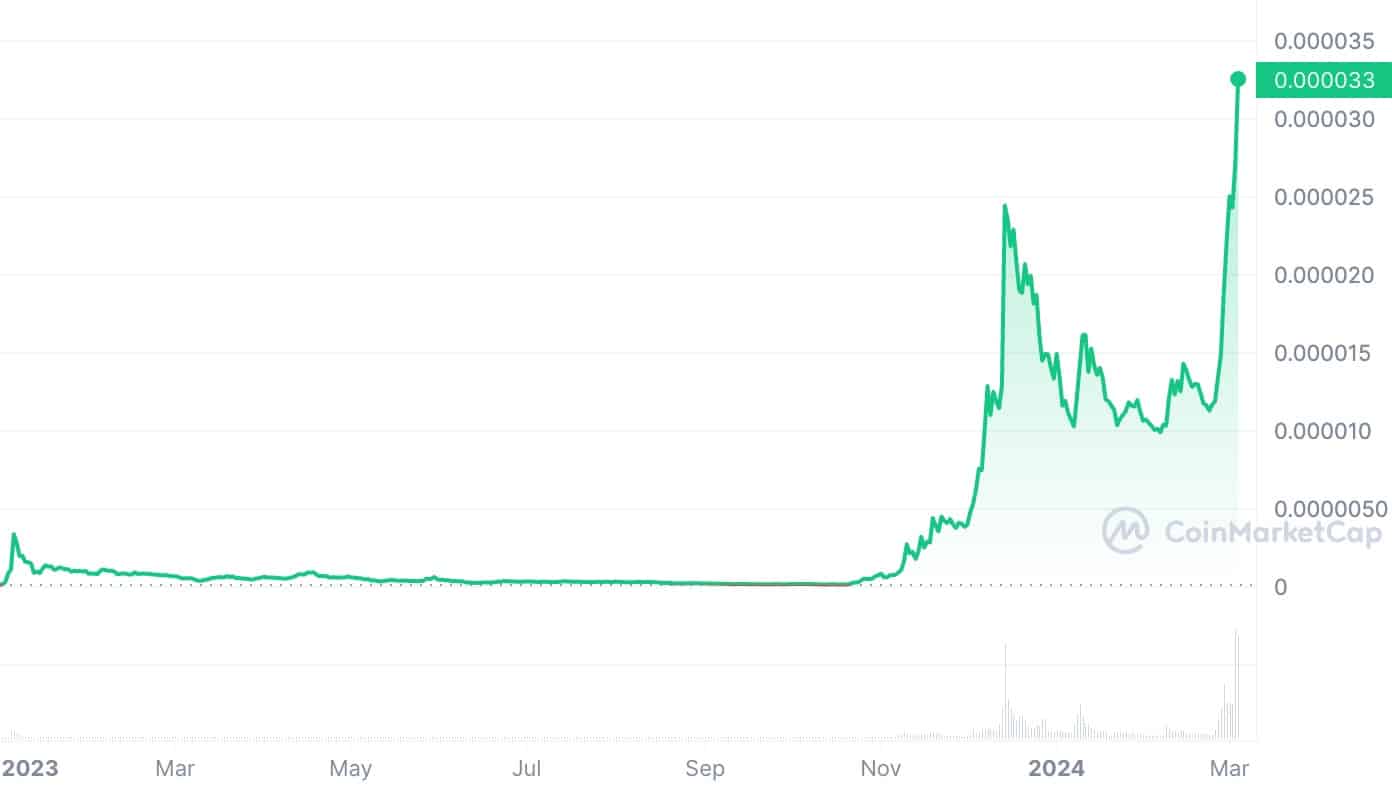 Bonk Price Prediction 2024, 2025, 2030