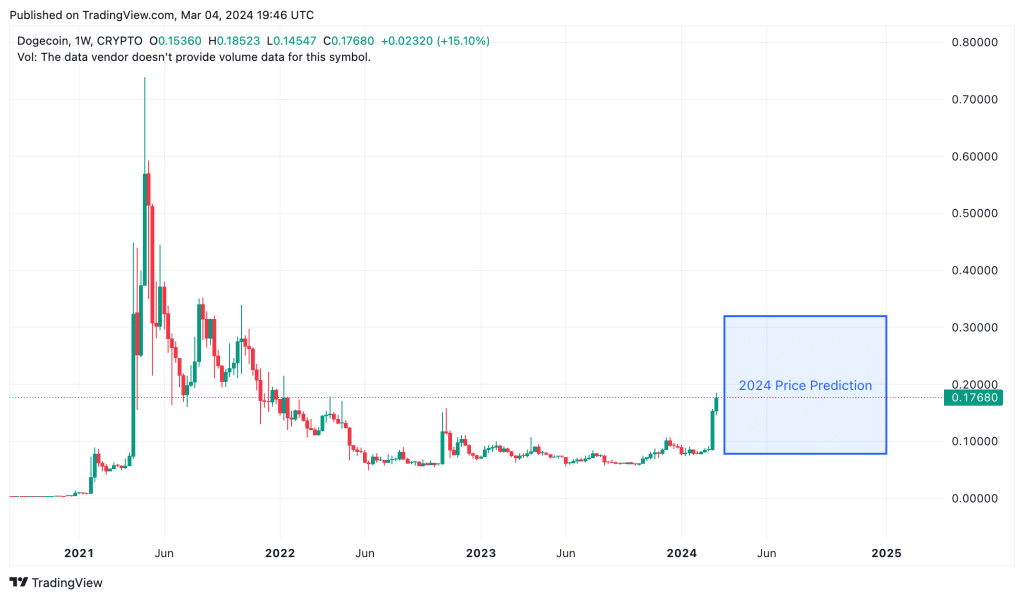 Dogecoin Price Prediction For 2024, 2025, 2030