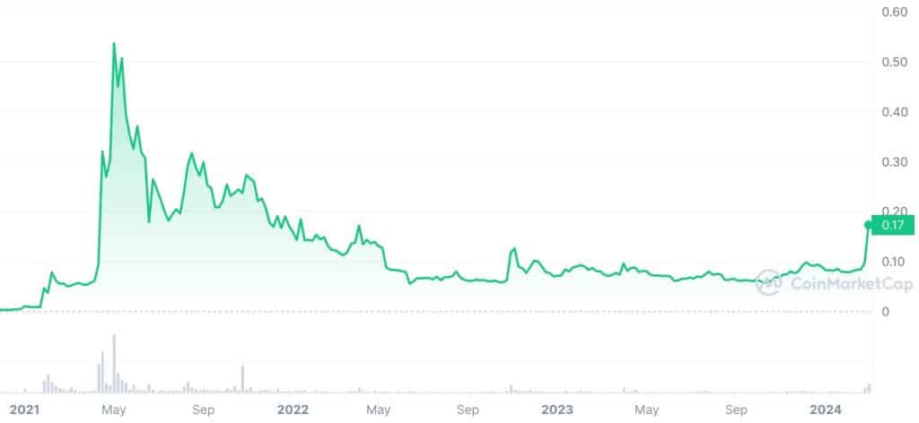 Dogecoin Price Prediction For 2024, 2025, 2030