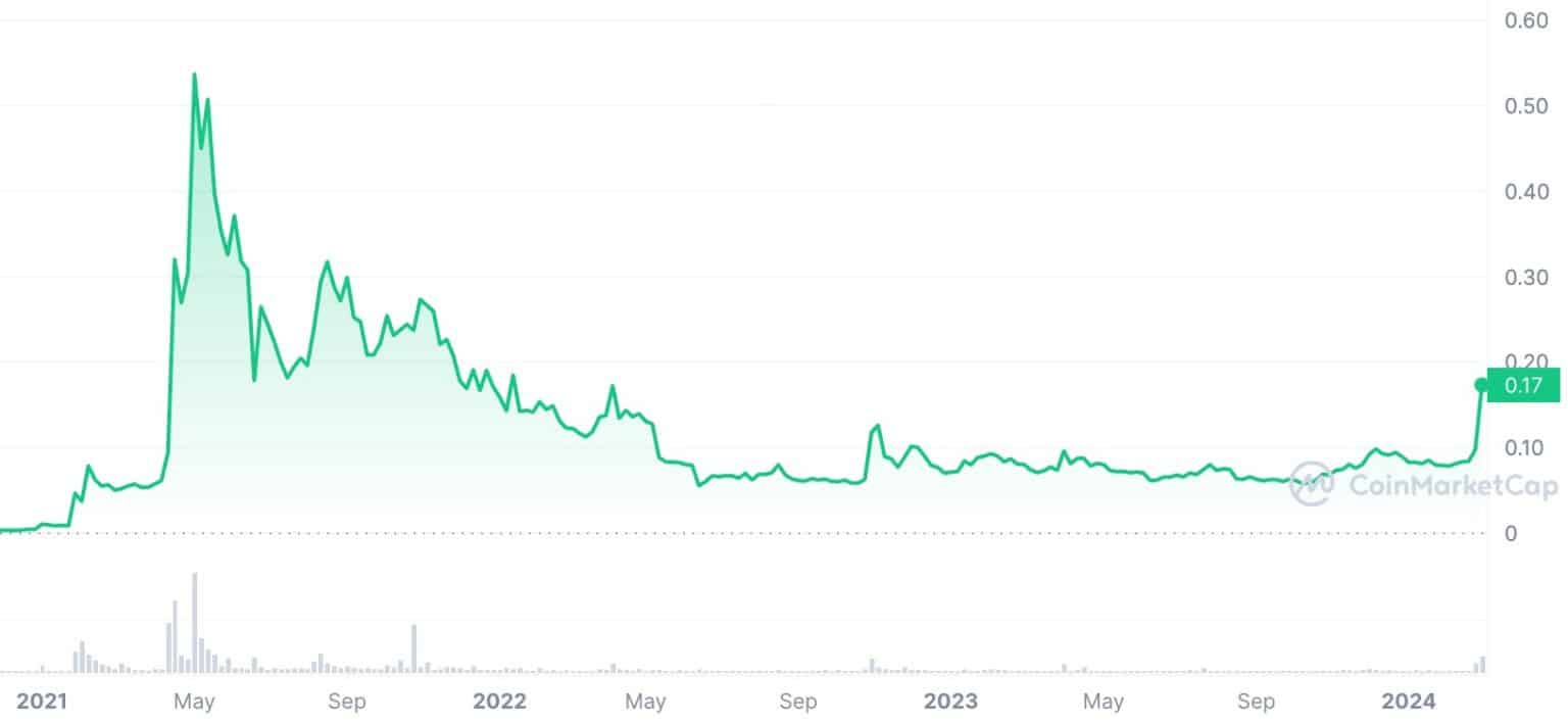 Dogecoin Price Prediction For 2024, 2025, 2030