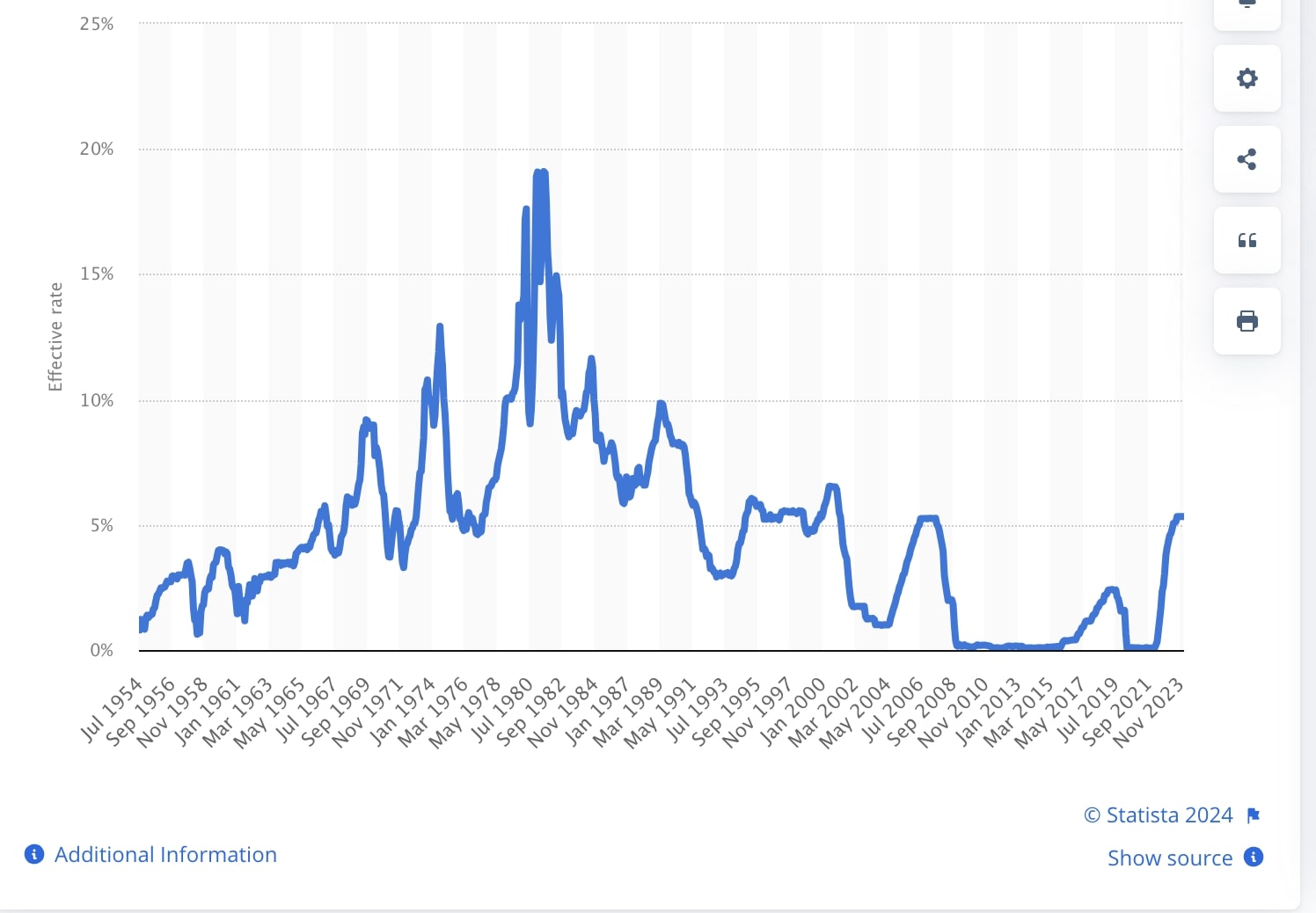 How the Federal Funds Rate has changed