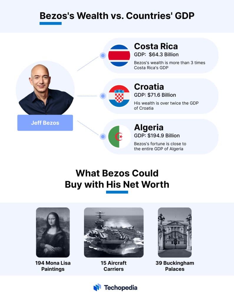 What is Jeff Bezos’s Net Worth & Where Does it Come From?