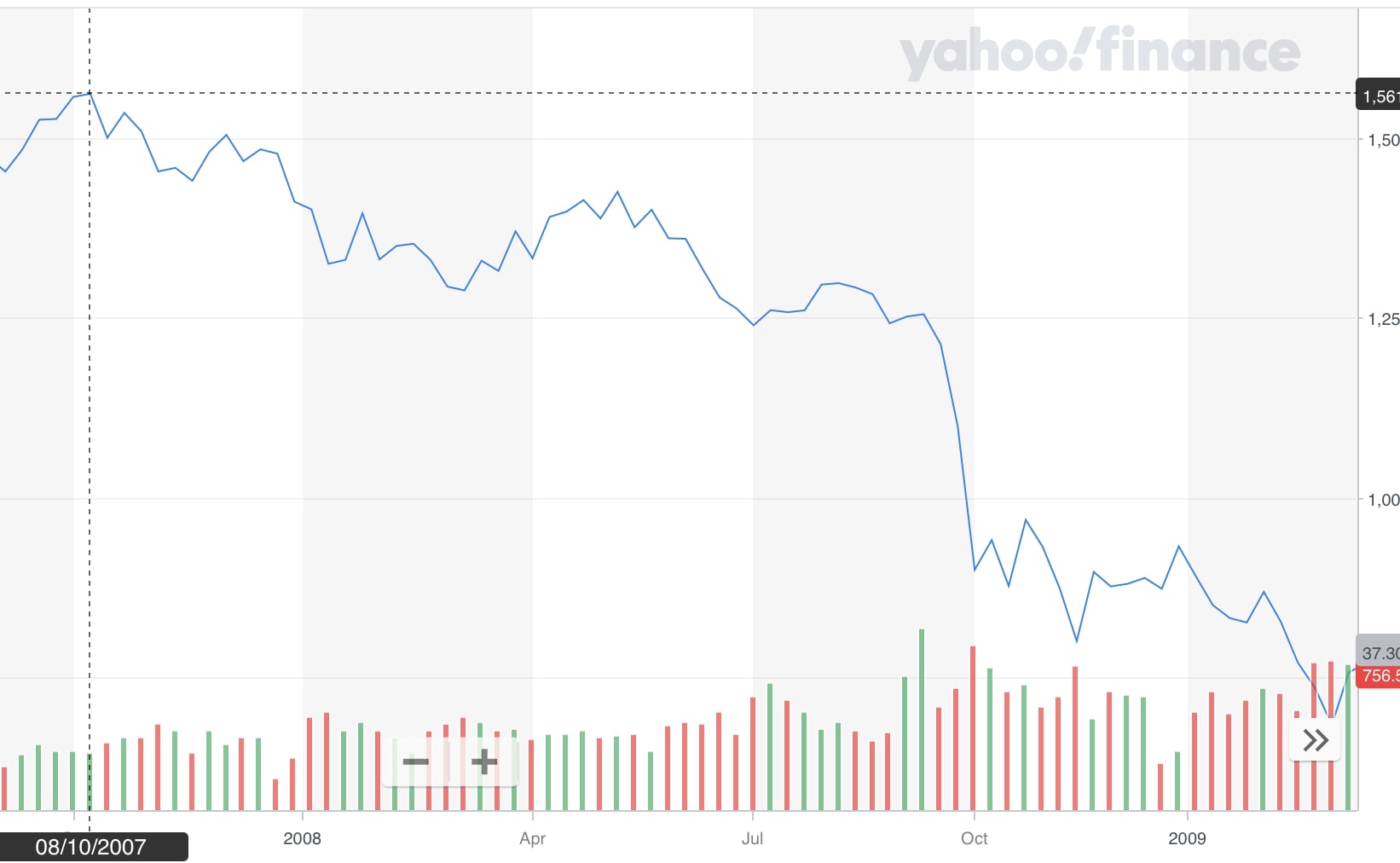 S&P 500 Chart