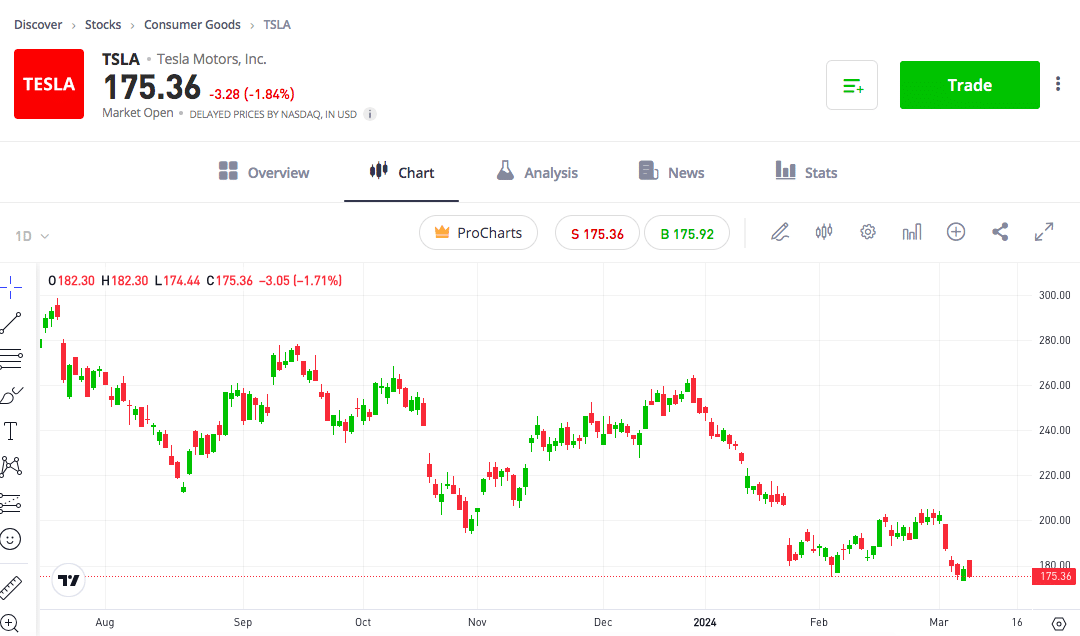 Tesla stock price after battery deals day