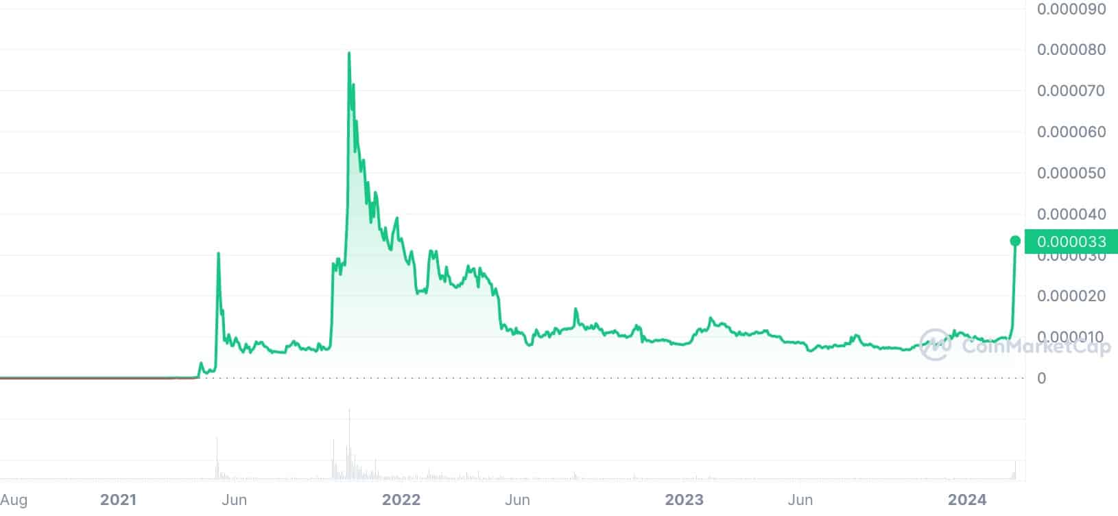 Shiba Inu Price Prediction for 2024 2025 2030