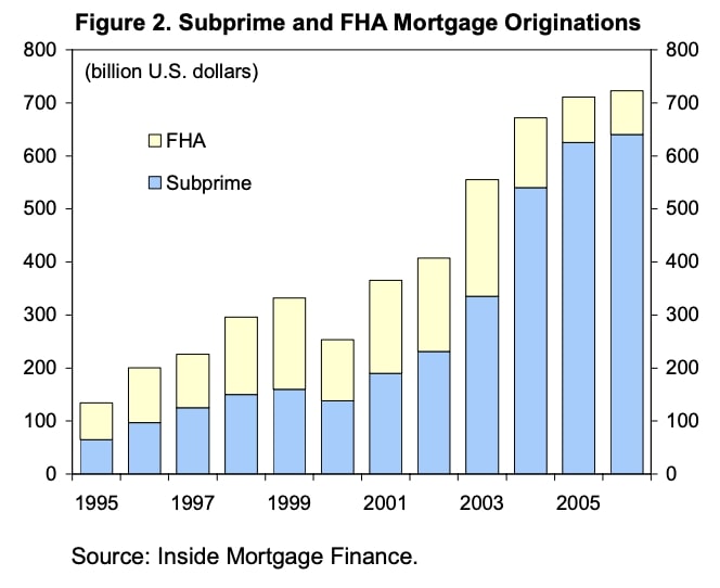 Subprime and FHA Mortgage Originations