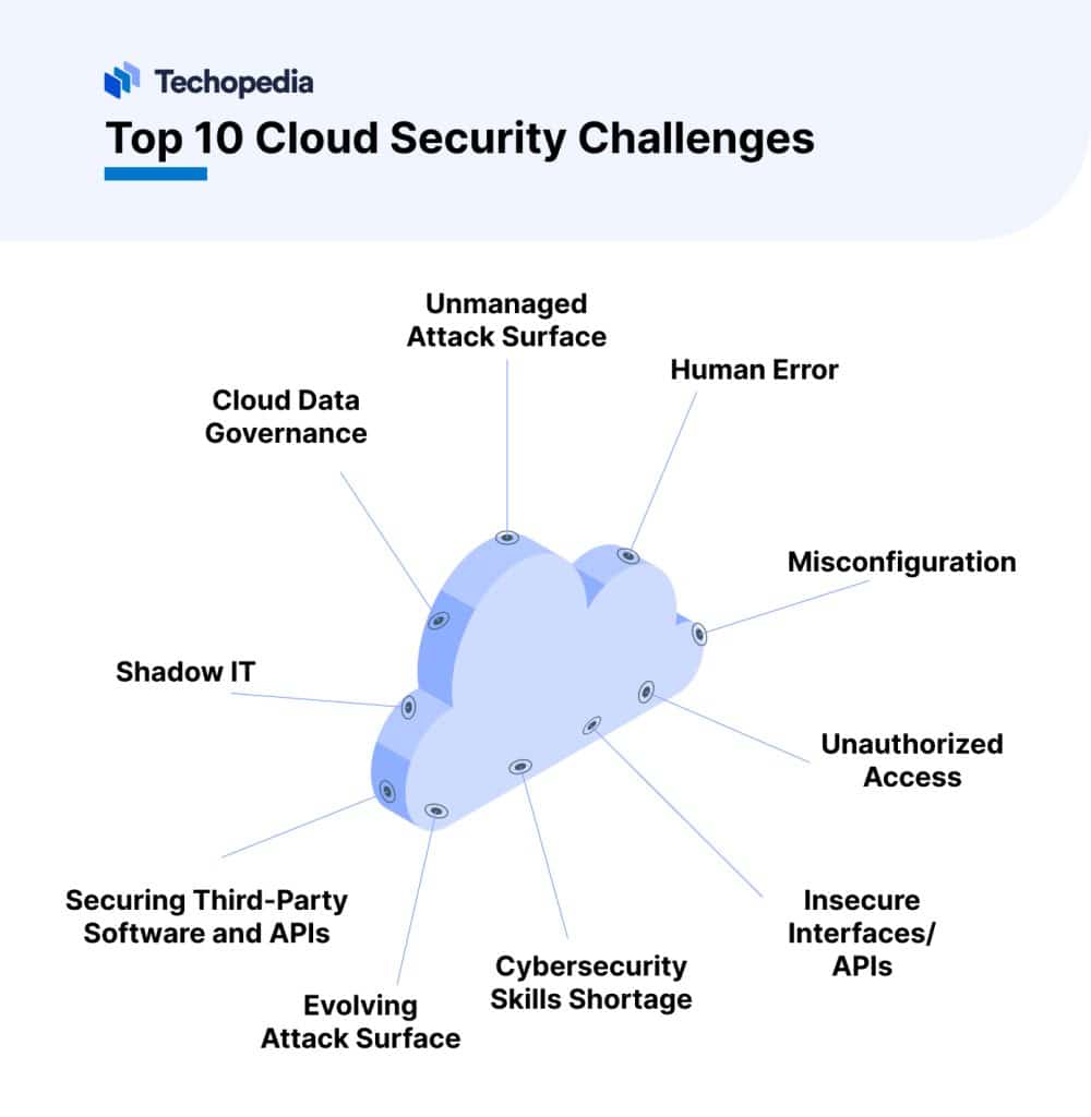 10 Cloud Security Issues & Tips to Manage Them - Techopedia