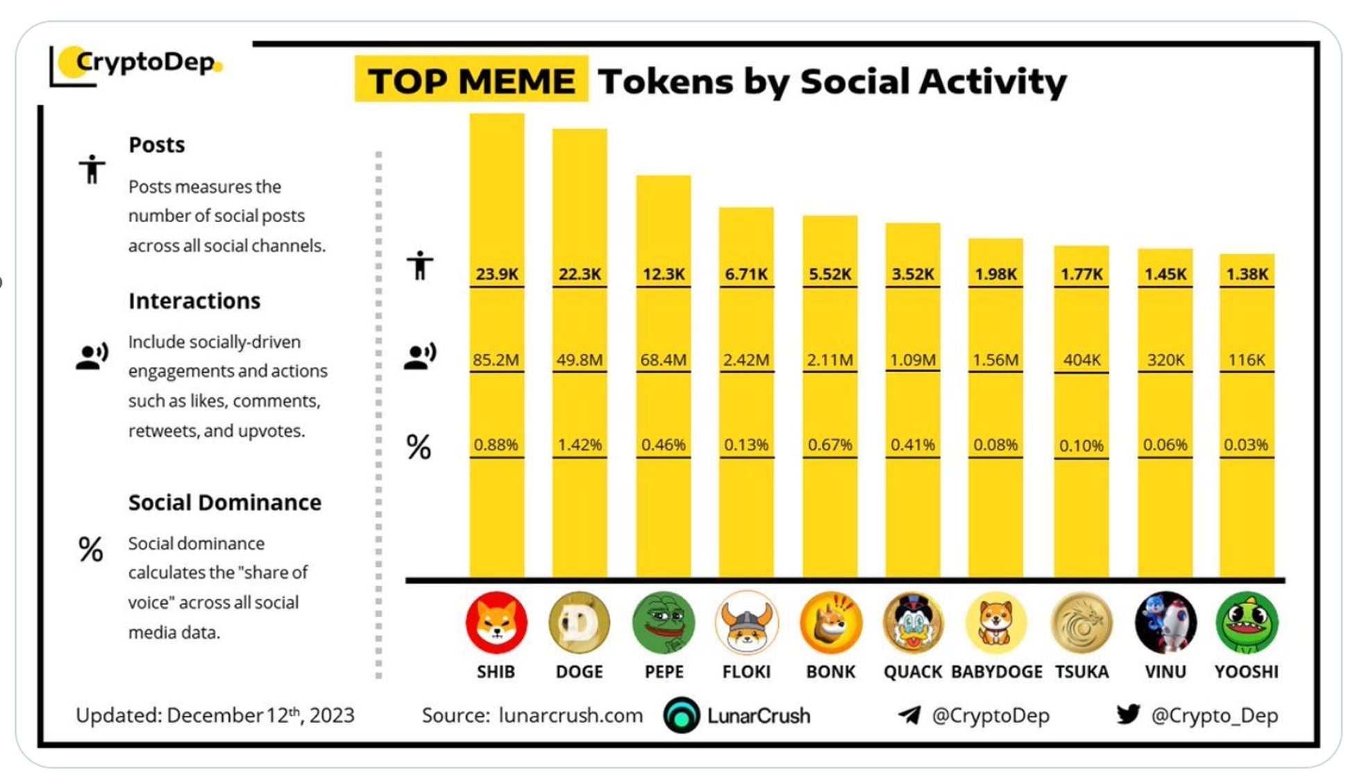 A chart showing the top meme coin tokens by social activity