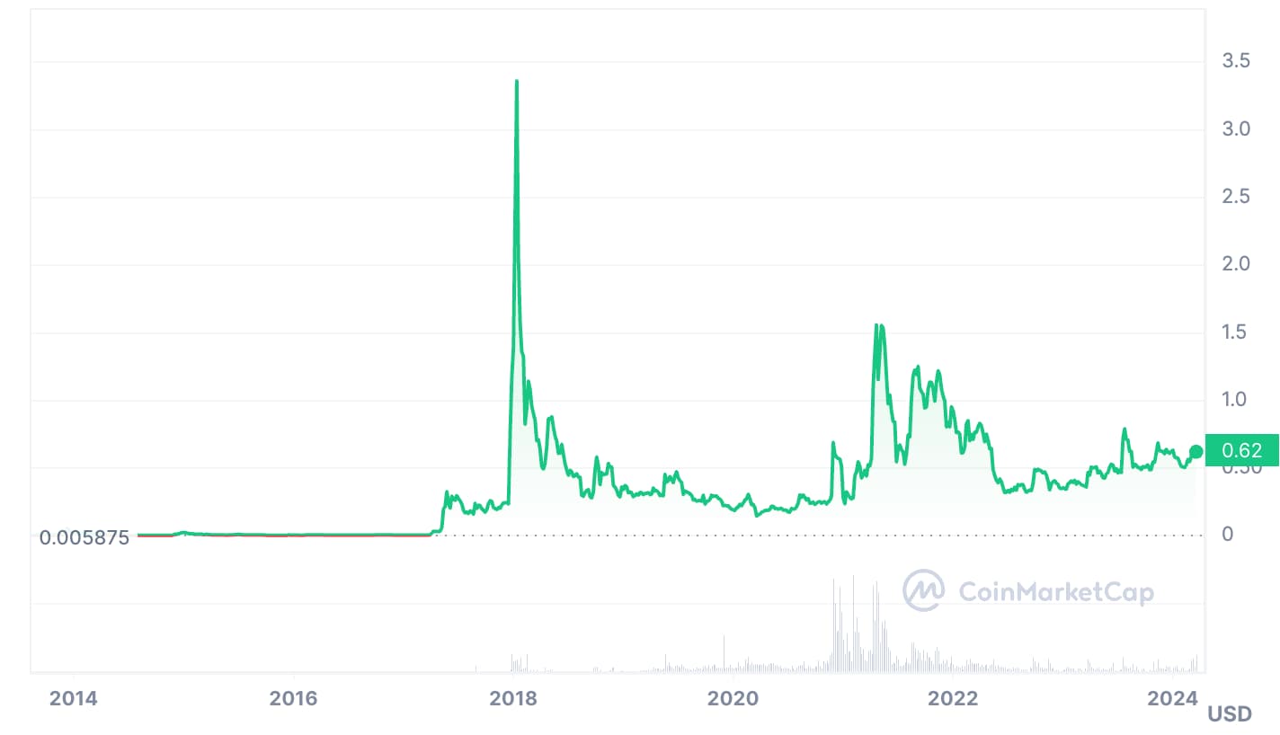 10 Cryptos That Could Make You Rich In 2024