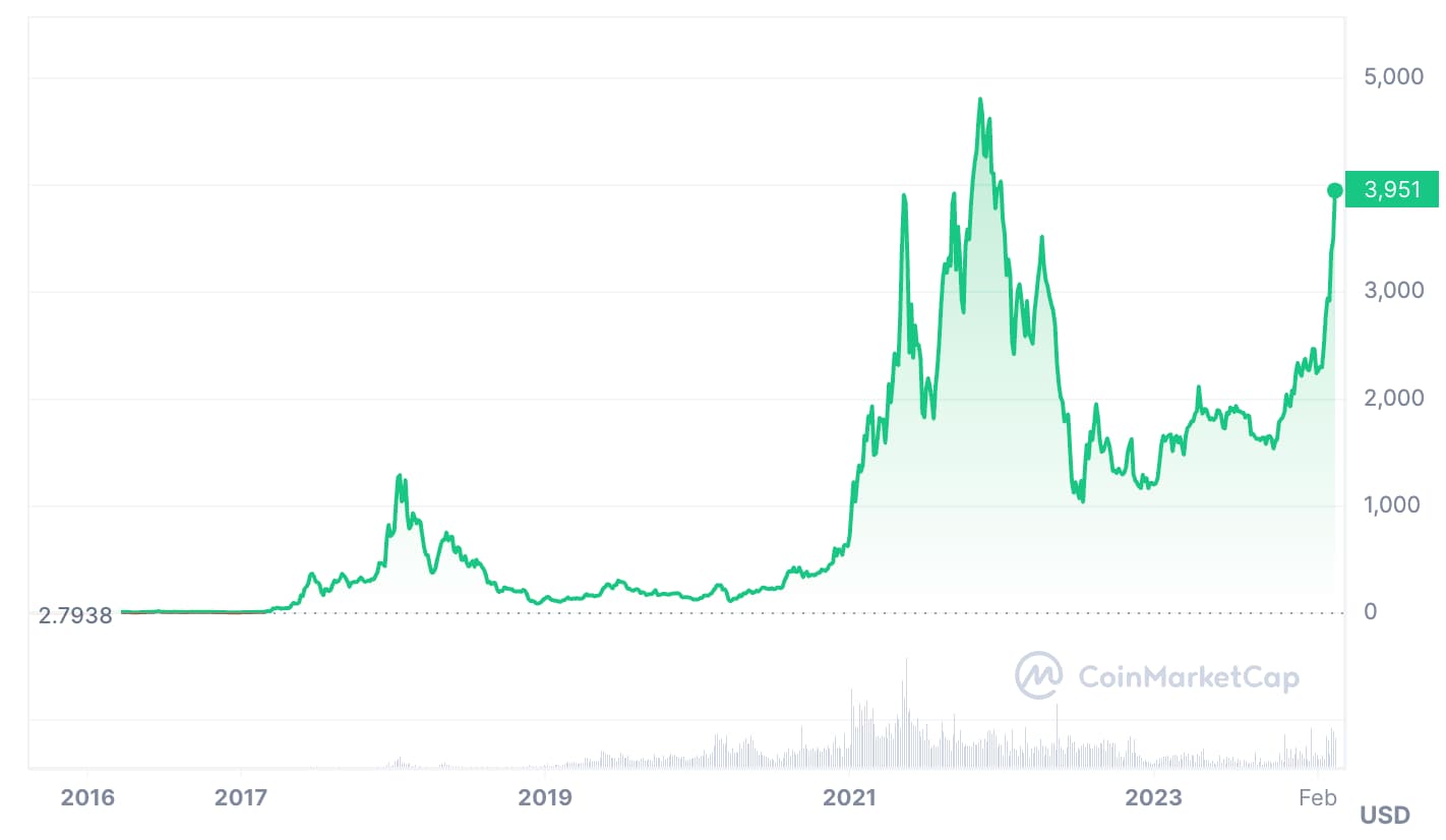 15 Best Crypto to Trade in July 2024