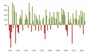 Historical Average Stock Market Returns