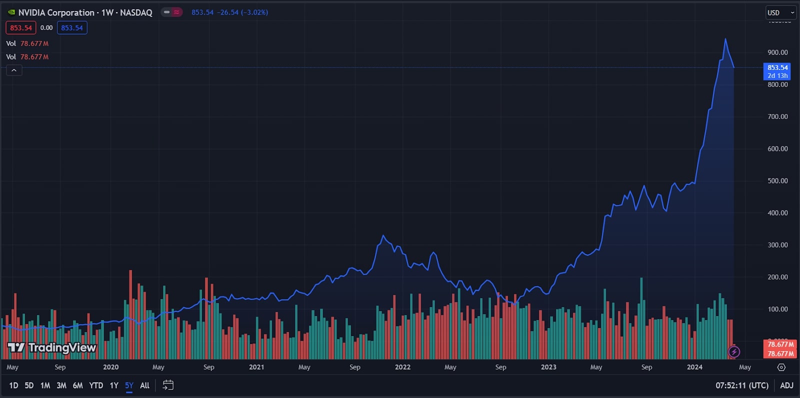 Largest Nvidia Shareholders Who Owns the Most NVDA Stock in 2024?