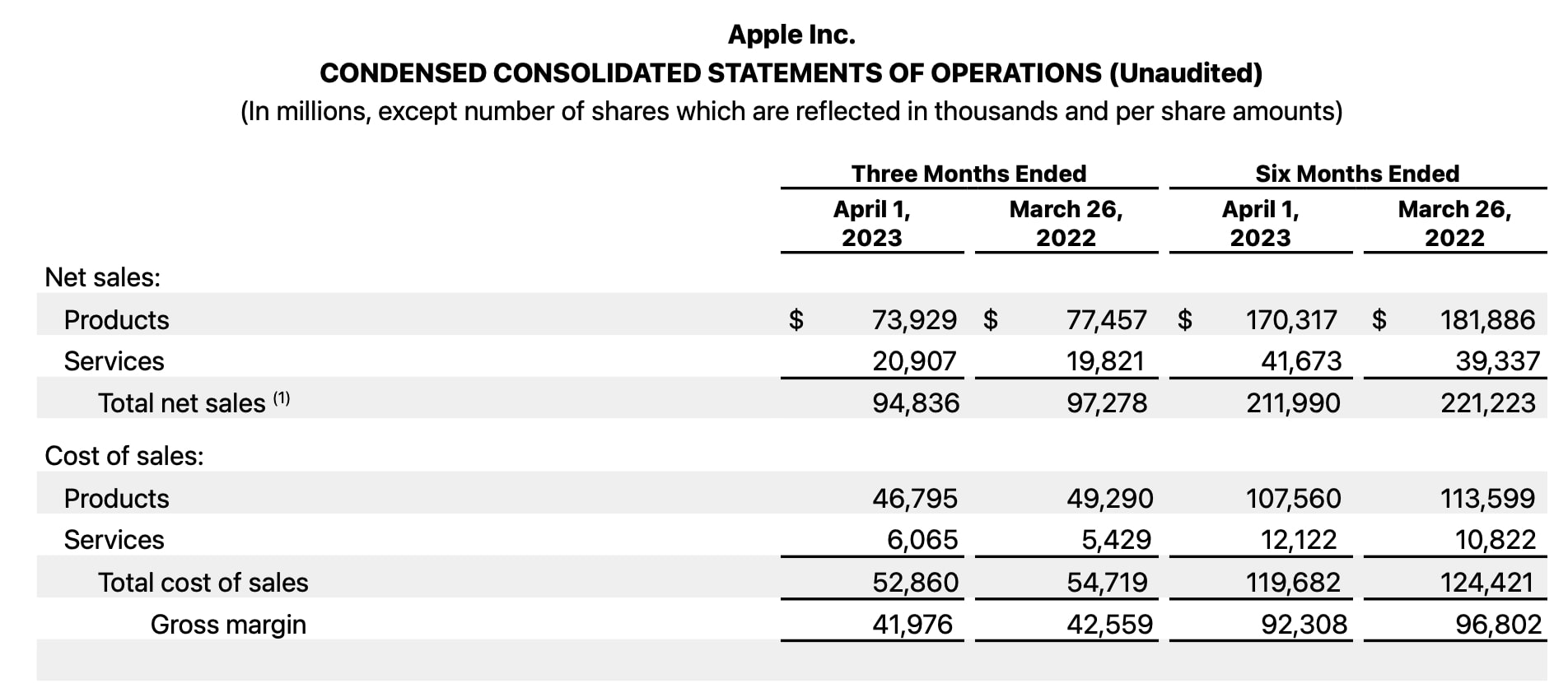 A chart showing Apple's partial financial statement