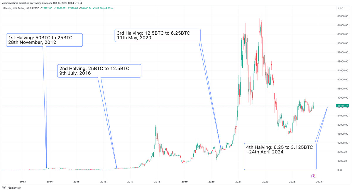 Bitcoin-Halbierung – Bitcoin-Preisprognose