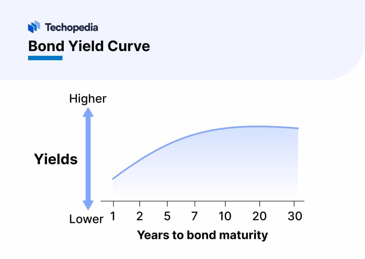 What is Bond Maturity? Definition, Strategies & Examples Techopedia