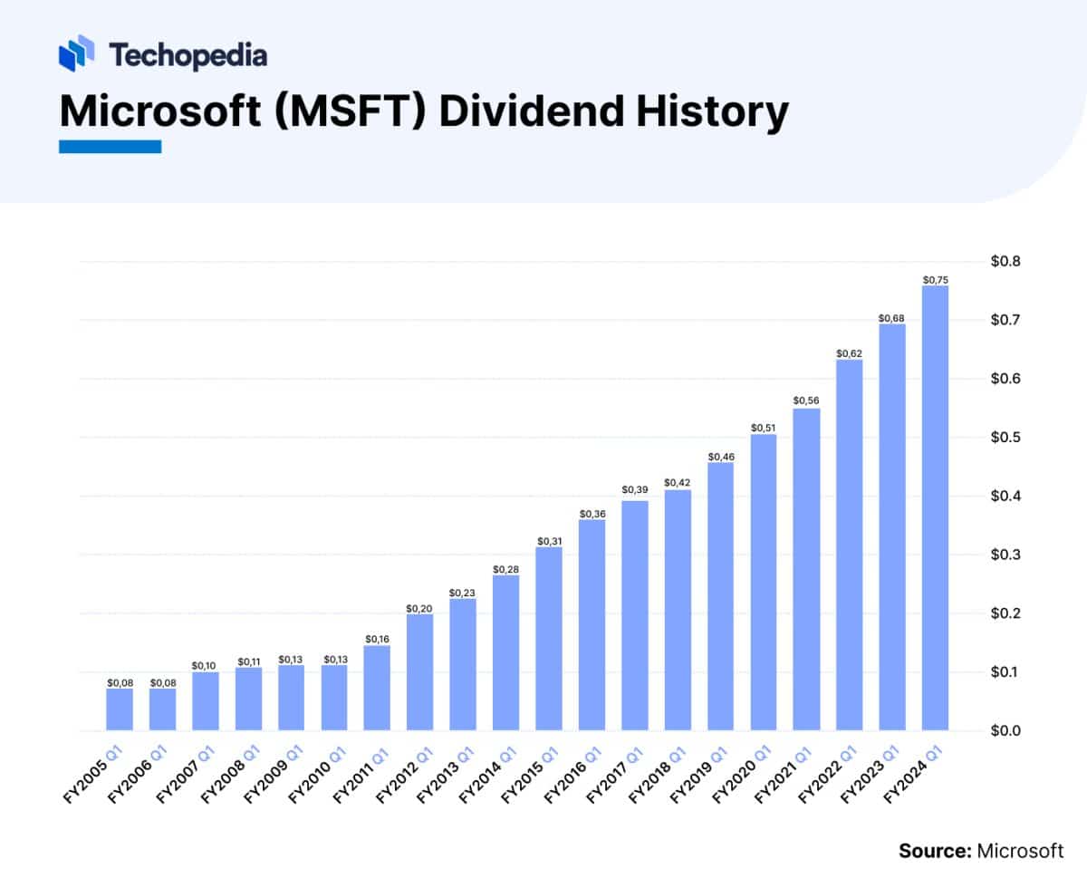 Does Microsoft Pay Dividends in 2024? Dividend Date & History Techopedia