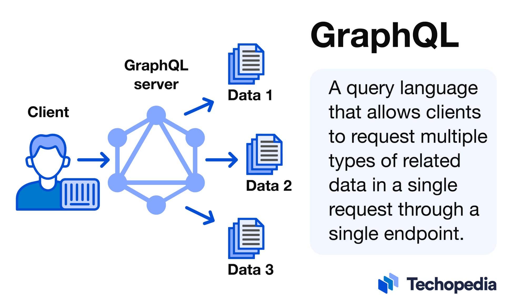 What Is Graphql Definition How It Works And Use Cases Techopedia