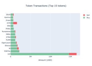 Data on buying vs selling tokens from Whales Market. Source: Keyrock Data Intelligence